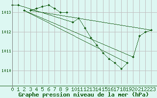 Courbe de la pression atmosphrique pour Ble - Binningen (Sw)