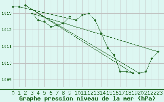 Courbe de la pression atmosphrique pour La Poblachuela (Esp)