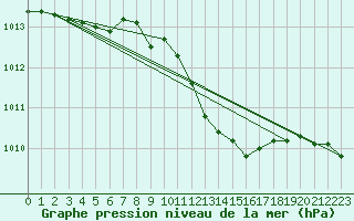 Courbe de la pression atmosphrique pour Belm