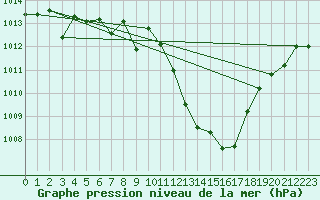 Courbe de la pression atmosphrique pour Manresa