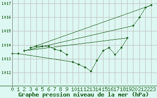 Courbe de la pression atmosphrique pour Weiden