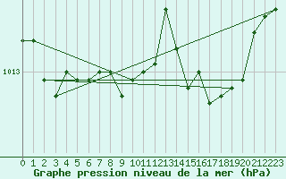 Courbe de la pression atmosphrique pour Yeovilton