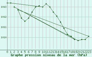 Courbe de la pression atmosphrique pour Auch (32)