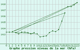 Courbe de la pression atmosphrique pour Gardelegen