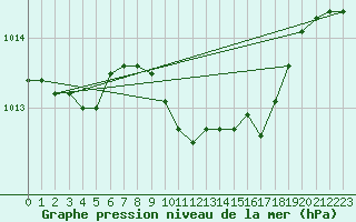 Courbe de la pression atmosphrique pour Stromtangen Fyr