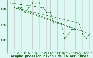 Courbe de la pression atmosphrique pour Gjilan (Kosovo)