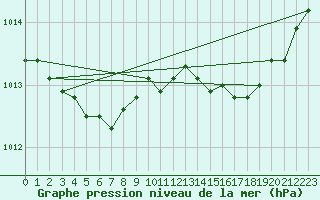 Courbe de la pression atmosphrique pour Bridel (Lu)