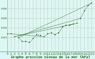 Courbe de la pression atmosphrique pour Calvi (2B)