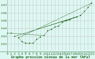 Courbe de la pression atmosphrique pour Saint-Mdard-d