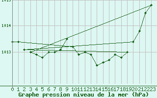 Courbe de la pression atmosphrique pour Sain-Bel (69)