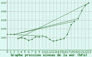 Courbe de la pression atmosphrique pour Brescia / Ghedi
