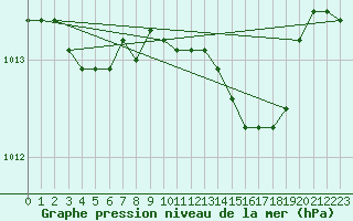 Courbe de la pression atmosphrique pour Capo Caccia