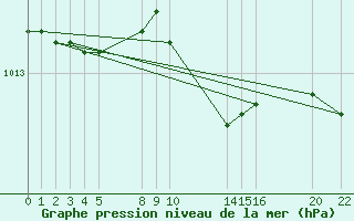 Courbe de la pression atmosphrique pour Sint Katelijne-waver (Be)