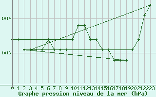 Courbe de la pression atmosphrique pour Verngues - Hameau de Cazan (13)