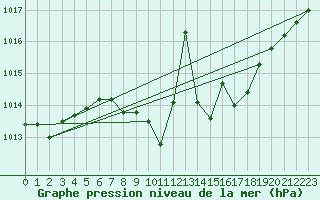 Courbe de la pression atmosphrique pour Weinbiet