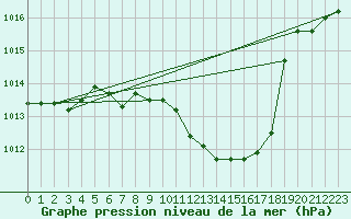 Courbe de la pression atmosphrique pour Wolfsegg