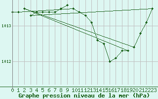 Courbe de la pression atmosphrique pour Laval (53)