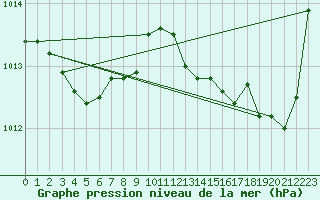 Courbe de la pression atmosphrique pour Aigrefeuille d