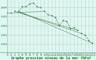 Courbe de la pression atmosphrique pour Retz