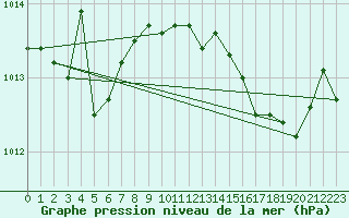 Courbe de la pression atmosphrique pour Sandillon (45)