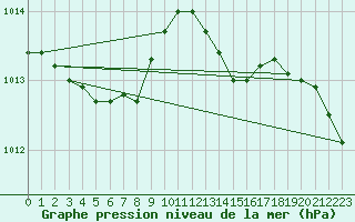 Courbe de la pression atmosphrique pour Orly (91)