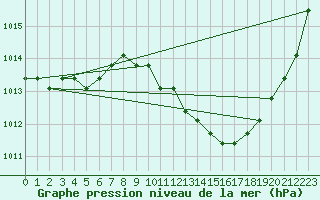 Courbe de la pression atmosphrique pour Manlleu (Esp)