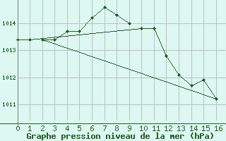 Courbe de la pression atmosphrique pour Isola Stromboli