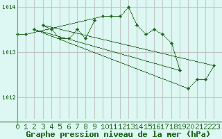 Courbe de la pression atmosphrique pour Brest (29)