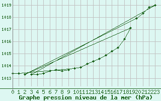 Courbe de la pression atmosphrique pour Turku Artukainen