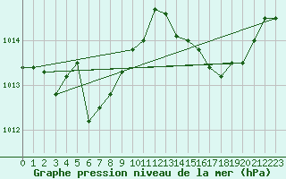 Courbe de la pression atmosphrique pour Saint-Haon (43)