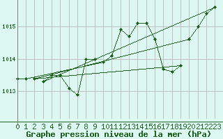 Courbe de la pression atmosphrique pour Saint-Girons (09)