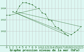 Courbe de la pression atmosphrique pour Brescia / Ghedi