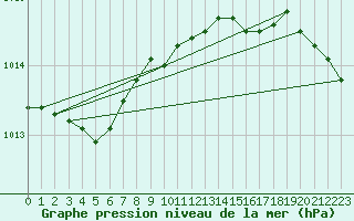 Courbe de la pression atmosphrique pour Bo I Vesteralen