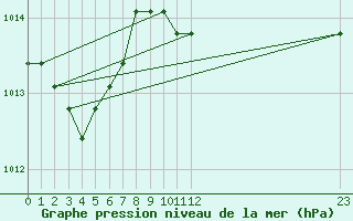 Courbe de la pression atmosphrique pour Agde (34)