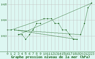 Courbe de la pression atmosphrique pour Fains-Veel (55)