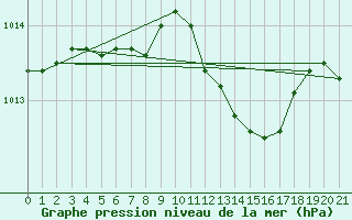 Courbe de la pression atmosphrique pour Pernaja Orrengrund