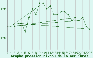 Courbe de la pression atmosphrique pour Marham