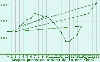 Courbe de la pression atmosphrique pour Andau