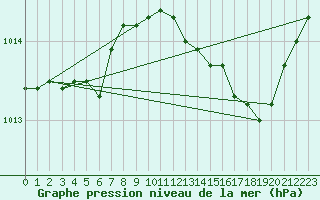 Courbe de la pression atmosphrique pour Roissy (95)