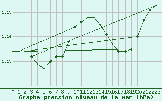 Courbe de la pression atmosphrique pour Lhospitalet (46)