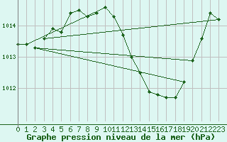 Courbe de la pression atmosphrique pour Ayamonte