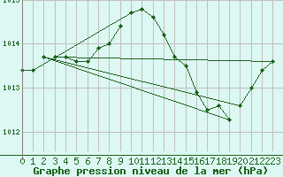 Courbe de la pression atmosphrique pour Sain-Bel (69)