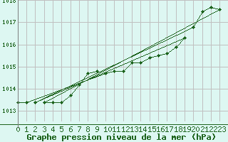 Courbe de la pression atmosphrique pour Llanes