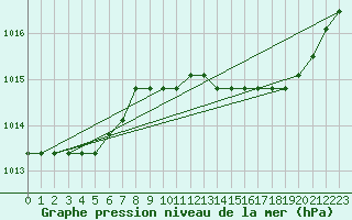 Courbe de la pression atmosphrique pour Verngues - Hameau de Cazan (13)