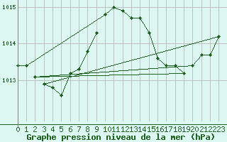 Courbe de la pression atmosphrique pour Xert / Chert (Esp)