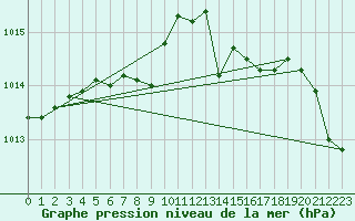 Courbe de la pression atmosphrique pour Mhling