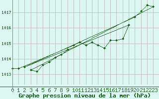 Courbe de la pression atmosphrique pour Ruhnu