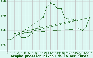 Courbe de la pression atmosphrique pour Ile du Levant (83)