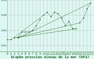 Courbe de la pression atmosphrique pour Sallanches (74)