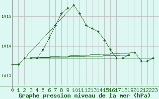 Courbe de la pression atmosphrique pour Emden-Koenigspolder